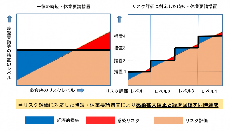 今行うべきことは酒類の一律提供禁止ではなく飲食店のリスク評価である 東京ワイン倶楽部